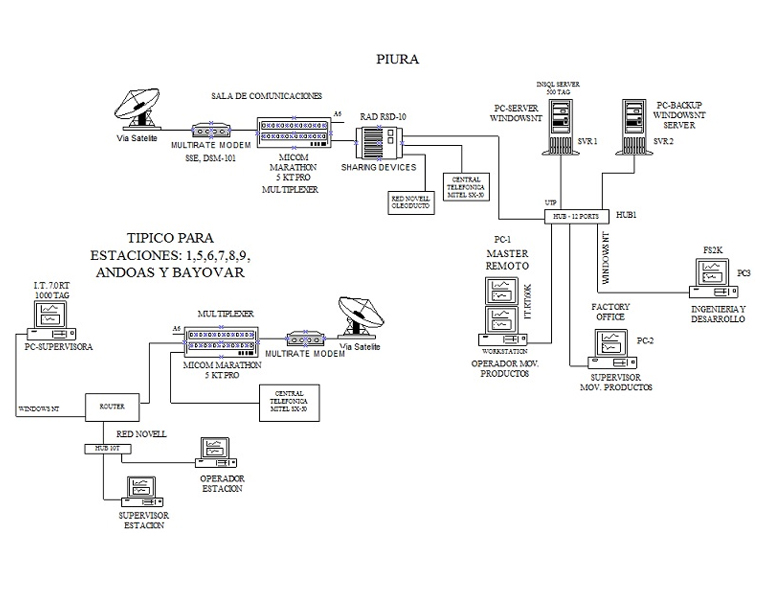 Ingeniería Sistema SCADA 2da etapa - Petroperú Oleoducto