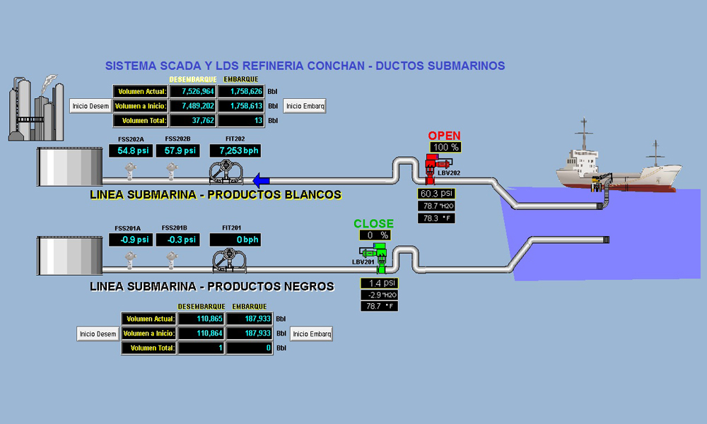 Sistemas de deteccion y localizacion de fugas en ductos liquido y de gas